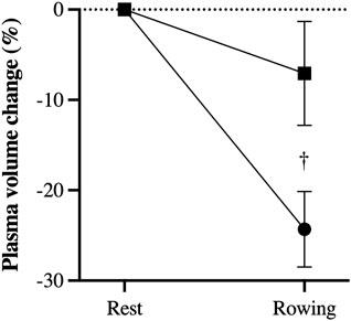 Dose of Bicarbonate to Maintain Plasma pH During Maximal Ergometer Rowing and Consequence for Plasma Volume